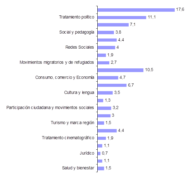 Gr�fico 2. Temas abordados en las crisis. Datos relativos