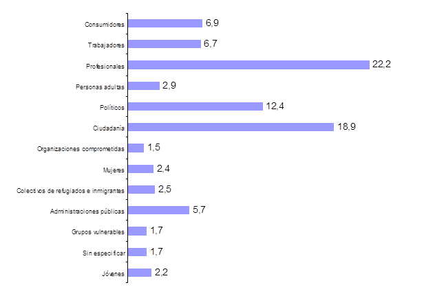 Gr�fico 3. P�blicos reflejados en las crisis. Datos relativos