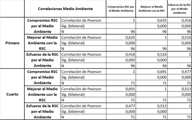 Correlaci�n entre variables alta/muy altas agrupadas en el factor Medio Ambiente