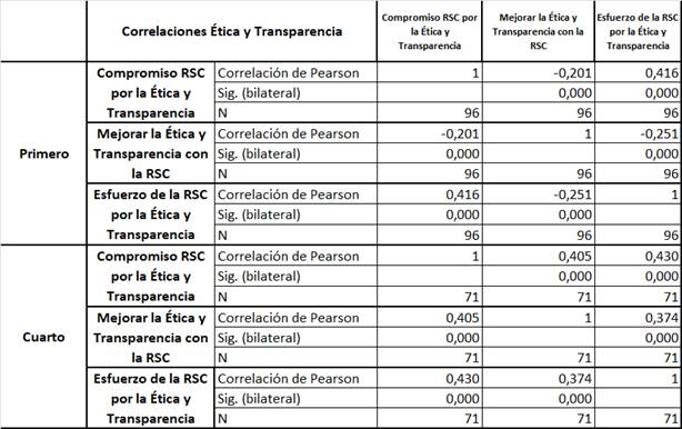 Correlaci�n entre variables alta/muy altas agrupadas en el factor �tica y Transparencia