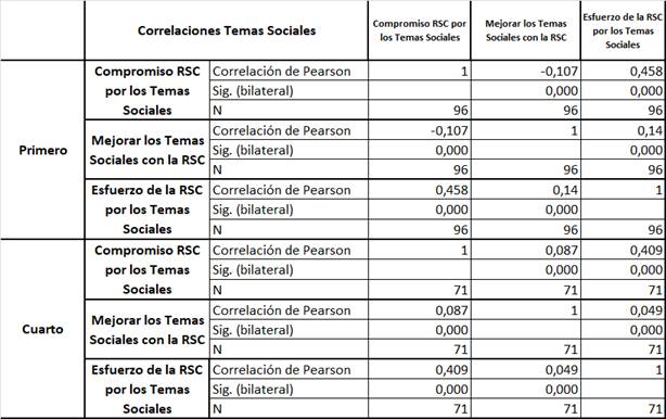 Correlaci�n entre variables alta/muy altas agrupadas en el factor Temas Sociales