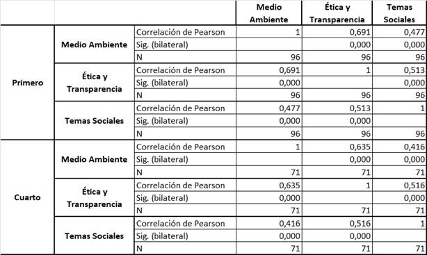 Correlaci�n de Pearson
