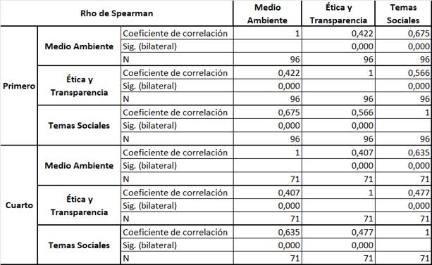 Correlaci�n de Spearman