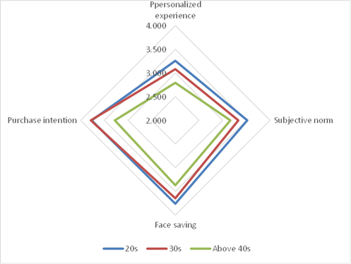 Radar chart for means of four factors by age