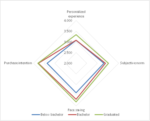 Radar chart for means of four factors by education