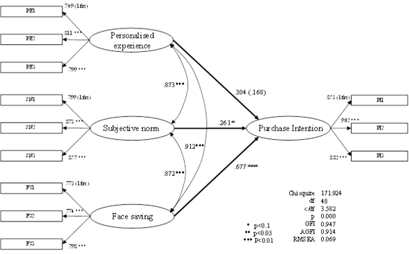 SEM for research model