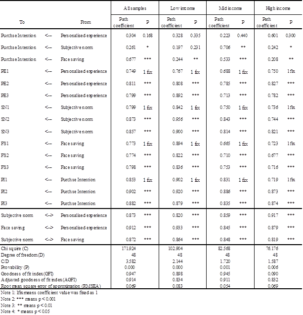 SEM path coefficient