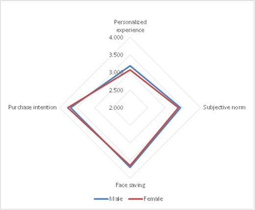Radar chart for means of four factors by gender