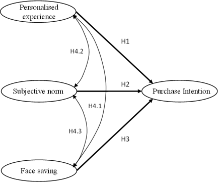 Analytical model with hypotheses