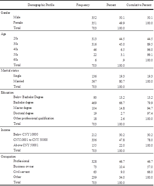 Demographic profile of the respondents