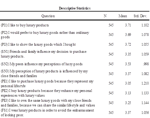 Descriptive analysis