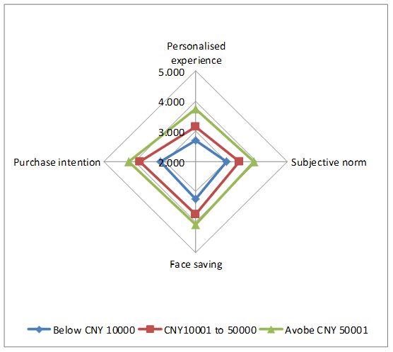 Radar chart for means of four factors by monthly income