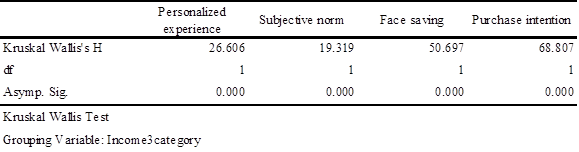 Non-parametric test results for income