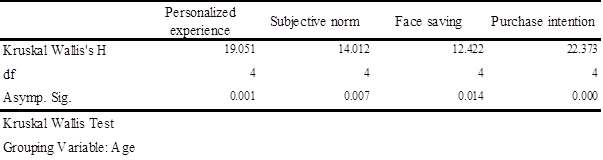 Non-parametric test results for age