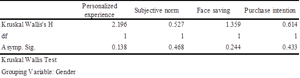 Non-parametric test results for gender