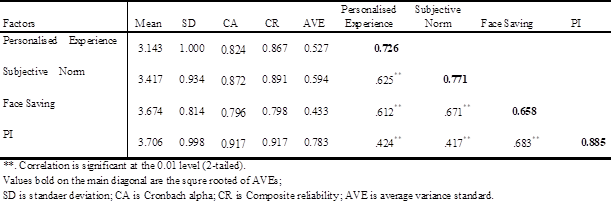 Convergent and discriminant test results