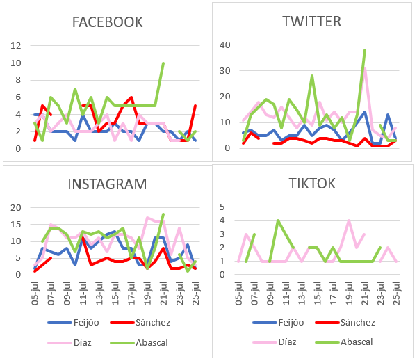  Distribucin de las publicaciones en las cuentas de los lderes polticos durante la campaa electoral