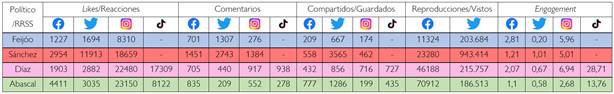 Distribucin de las interacciones y el engagement en las cuentas de los lderes polticos