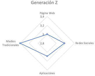 Gr�fico 1. Medios digitales Z