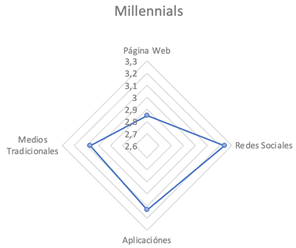 Gr�fico 2. Medios digitales Y