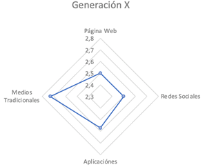 Gr�fico 3. Medios digitales X