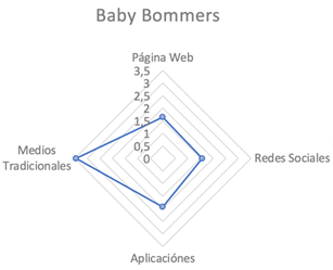 Gr�fico 4. Medios digitales BB