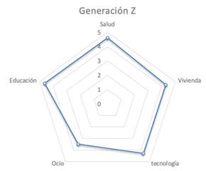 Gr�fico 5. Dimenci�n de consumo  Z