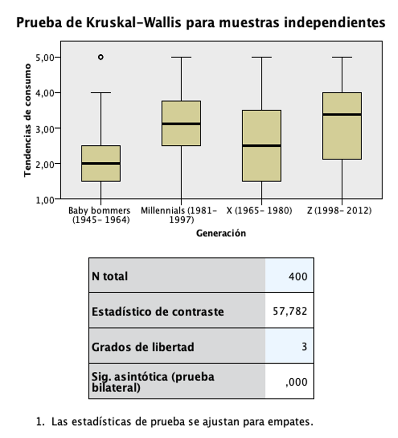 Gr�fico 9. Prueba de Kruskal-Wallis para muestras independientes, Tendencias