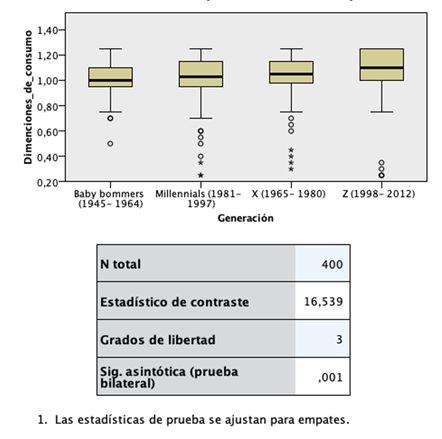 Gr�fico 10. Prueba de Kruskal-Wallis para muestras independientes, Dimenciones