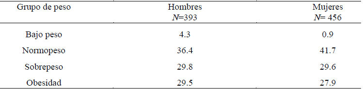 Porcentaje de participación de hombres y mujeres por grupos de peso