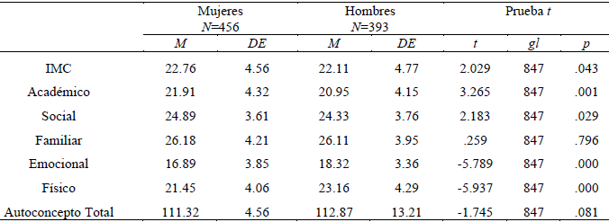  Comparaciones de medias de las diferentes de dimensiones de autoconcepto e IMC por género