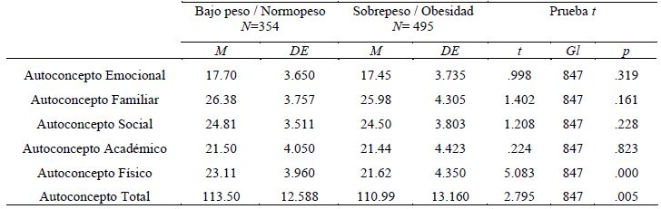 Comparaciones de medias de IMC y las diferentes dimensiones de autoconcepto por grupos de peso.