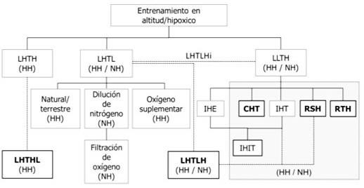 Panorama actualizado de los diferentes métodos hipóxicos disponibles para una amplia gama de atletas que participan en disciplinas de deporte de equipo y de resistencia. [(Millet, y col., 2013), adaptado de Wilber y col. (2007) y Millet y col. (2010) con cambios propuestos destacados en negrita]. LHTH: "vivir arriba-entrenar arriba"; LHTL: "vivir arriba-entrenar abajo"; LHTLH: "vivir arriba-entrenar abajo y arriba"; LHTHL: "vivir arriba-entrenar arriba y abajo"; LLTH: "vivir abajo-entrenar arriba"; LHTLHi: "vivir arriba-entrenar abajo y arriba", alternado con LLTH; IHE: "estancia intermitente hipóxica"; CHT: "entrenamiento continuo en hipoxia"; IHT: "entrenamiento hipóxico intermitente"; RSH: "entrenamiento de sprints repetidos en hipoxia"; RTH: "entrenamiento de resistencia en hipoxia",; IHIT: "estancia intermitente hipóxica durante el entrenamiento de intervalo"; NH: hipoxia normobárica; HH: hipoxia hipobárica.