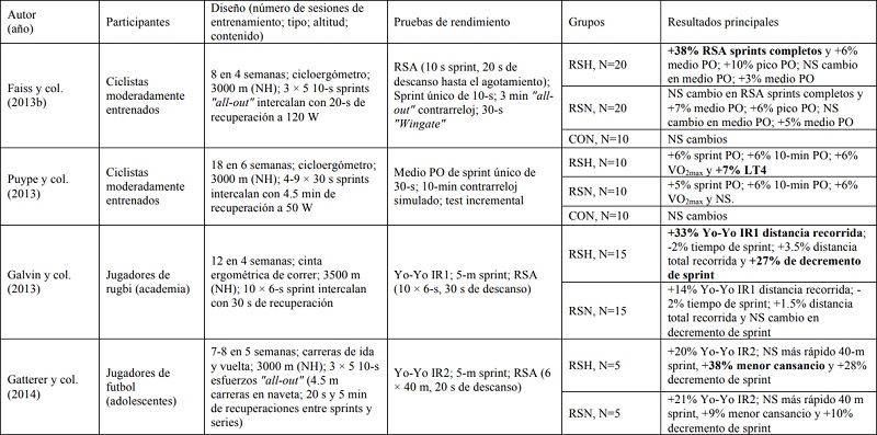 Resumen de los resultados de las actuales investigaciones en relación con el uso del entrenamiento de sprints repetidos en hipoxia.