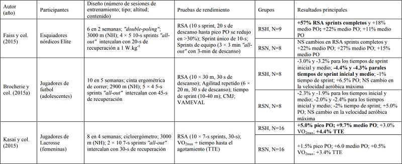 Resumen de los resultados de las actuales investigaciones en relación con el uso del entrenamiento de sprints repetidos en hipoxia.