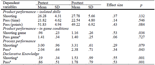Means, Standard Deviations, Effect Sizes, and Significant Differences for Dependent Variables according to Test Phase aNon-parametric test (Wilcoxon)