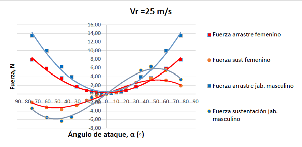 Fuerzas de arrastre (Ra) y sustentaci&oacute;n (Rs) para las jabalinas de modalidad masculina y femenina, en funci&oacute;n del &aacute;ngulo de ataque (positivos y negativos) para una velocidad relativa del aire y la jabalina de 25 m/s.