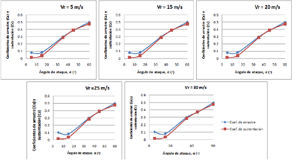 Coeficientes de arrastre y sustentaci&oacute;n de la jabalina (masculina), obtenidos bajo diferentes valores de velocidad relativa y &aacute;ngulo de ataque.