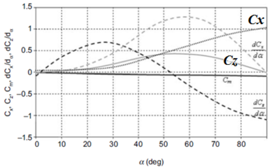 Coeficientes de arrastre (Cx) y sustentaci&oacute;n (Cz) determinados por Maryniak y col. (2009).