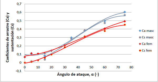Ajuste de las curvas obtenidas para Ca = f (α) y Cs = f (α).