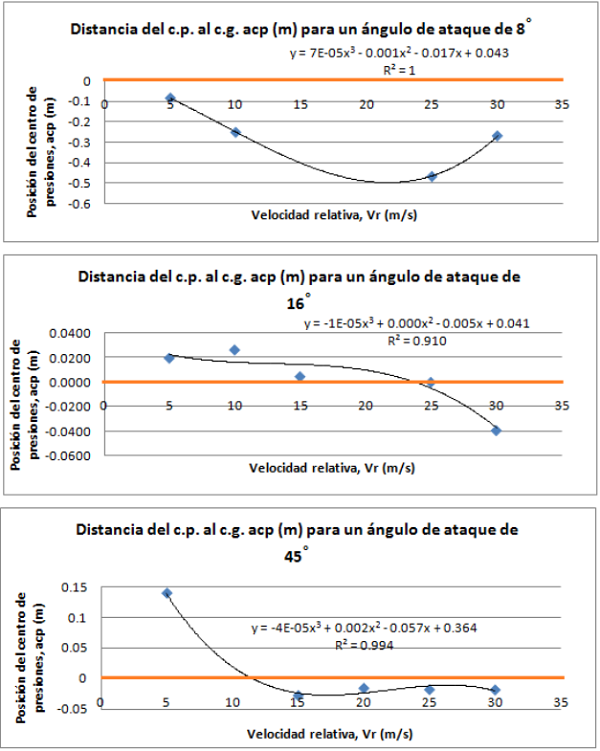 Posici&oacute;n del centro de presiones en funci&oacute;n de la velocidad relativa entre el aire y la jabalina (modalidad masculino) para diferentes &aacute;ngulos de ataque.