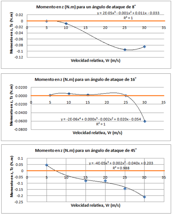 magnitud y direcci&oacute;n del momento de rotaci&oacute;n en funci&oacute;n de la velocidad relativa entre el aire y la jabalina (modalidad masculino) para diferentes &aacute;ngulos de ataque.