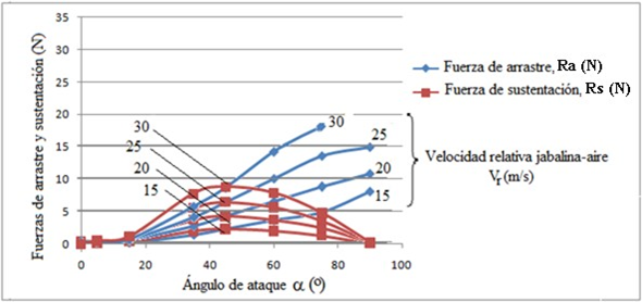 Fuerzas de arrastre y sustentaci&oacute;n en funci&oacute;n de la velocidad relativa de la jabalina respecto al aire y del &aacute;ngulo de ataque (jabalina modalidad masculina).