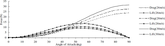 Fuerzas de arrastre y sustentaci&oacute;n en la jabalina masculina, obtenidos por Chiu, 2009.