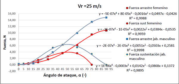 Fuerzas de arrastre (Ra) y sustentaci&oacute;n (Rs) para las jabalinas de modalidad masculina y femenina, respectivamente, en funci&oacute;n del &aacute;ngulo de ataque para una velocidad relativa del aire y la jabalina de 25 m/s.