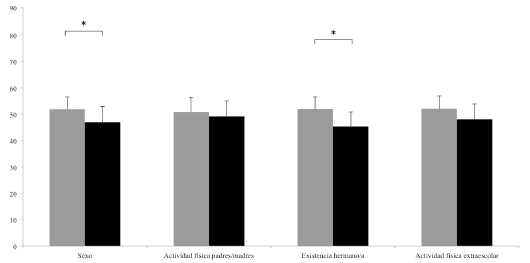Estadísticos descriptivos y comparativos de la coordinación motriz según los elementos del estudio (i.e., el sexo de los participantes, la realización o no de actividad física por parte de los padres, la existencia o no de hermanos/as mayores o de igual edad y la realización o no de actividad física extraescolar de los participantes). Las barras grises se refieren a niños, padres que sí realizan actividad física, a la existencia de hermano/a y a niños/as que sí realizan actividad física extraescolar, respectivamente. Las barras negras se refieren a niñas, padres que no realizan actividad física, a la no existencia de hermano/a y a niños/as que no realizan actividad física extraescolar, respectivamente. *