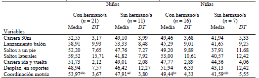 Estadísticos descriptivos del test de coordinación motriz según el sexo y la existencia de hermanos/as.