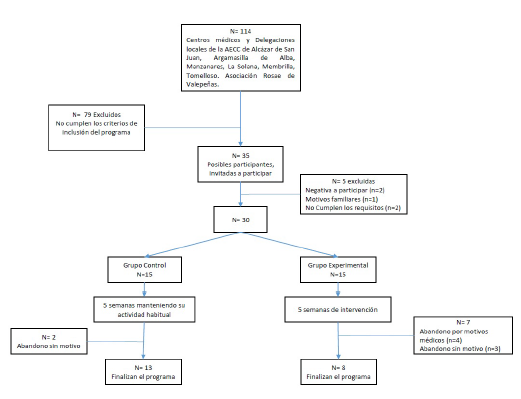 Diagrama de flujo de la muestra.