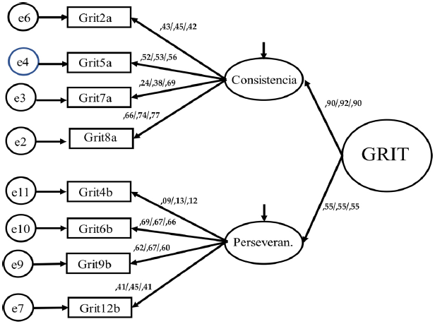 Estructura factorial del Cuestionario Grit-O con sus saturaciones factoriales estandarizadas para todo el cuestionario, hombres y mujeres.