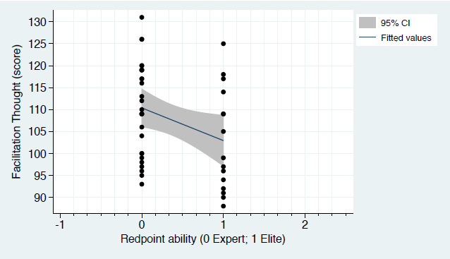 Linear regression analyses between `Facilitation Thought´ and redpoint ability categories adjusted by age